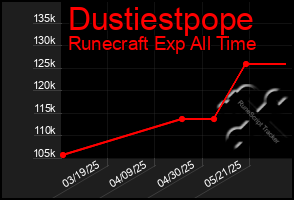Total Graph of Dustiestpope