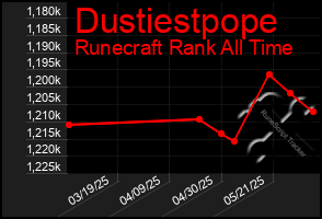 Total Graph of Dustiestpope