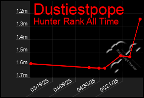 Total Graph of Dustiestpope