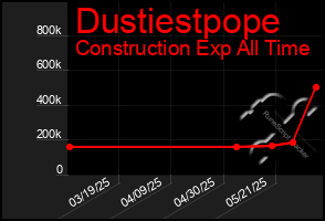 Total Graph of Dustiestpope