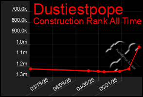 Total Graph of Dustiestpope