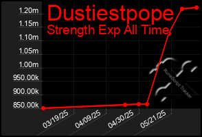 Total Graph of Dustiestpope