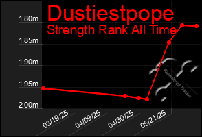 Total Graph of Dustiestpope