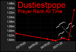 Total Graph of Dustiestpope