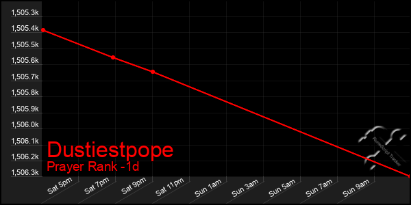 Last 24 Hours Graph of Dustiestpope