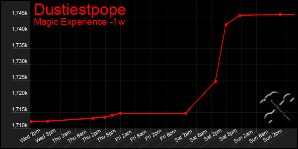 Last 7 Days Graph of Dustiestpope