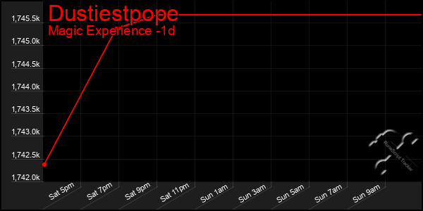 Last 24 Hours Graph of Dustiestpope