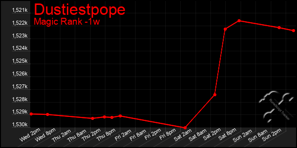 Last 7 Days Graph of Dustiestpope
