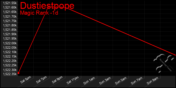 Last 24 Hours Graph of Dustiestpope