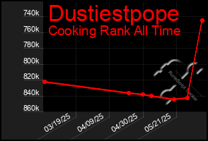 Total Graph of Dustiestpope