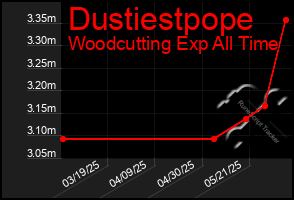 Total Graph of Dustiestpope