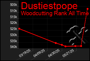 Total Graph of Dustiestpope
