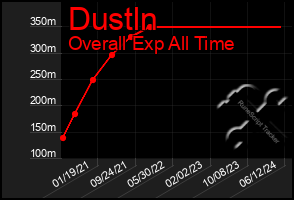 Total Graph of Dustln