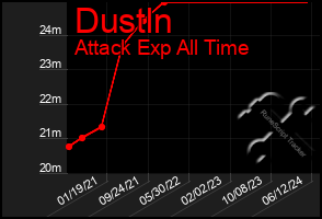 Total Graph of Dustln