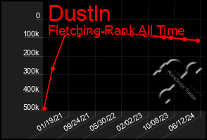 Total Graph of Dustln