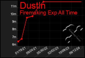 Total Graph of Dustln