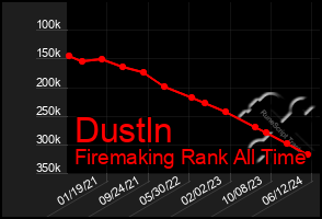 Total Graph of Dustln