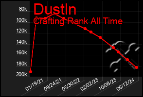 Total Graph of Dustln