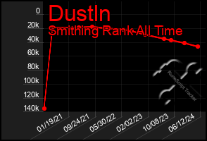 Total Graph of Dustln