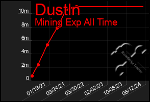 Total Graph of Dustln