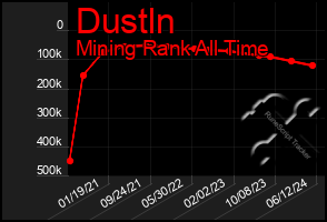 Total Graph of Dustln