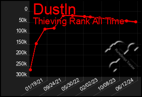 Total Graph of Dustln