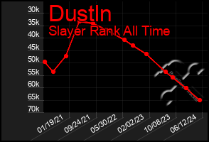 Total Graph of Dustln