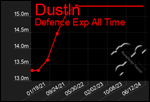 Total Graph of Dustln