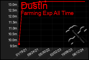 Total Graph of Dustln