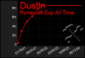 Total Graph of Dustln