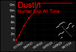 Total Graph of Dustln