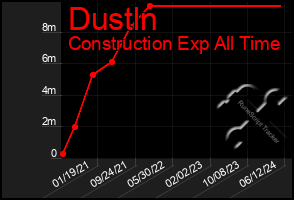 Total Graph of Dustln