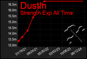 Total Graph of Dustln