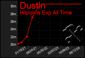 Total Graph of Dustln