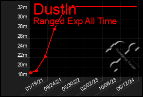 Total Graph of Dustln