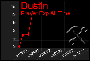 Total Graph of Dustln