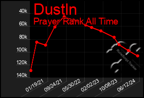 Total Graph of Dustln