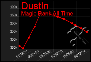 Total Graph of Dustln