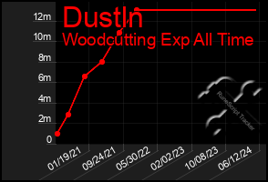 Total Graph of Dustln