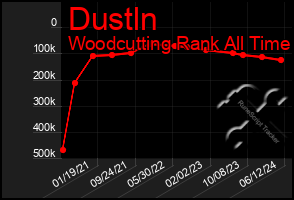 Total Graph of Dustln