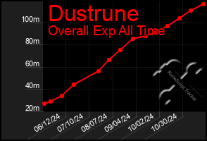 Total Graph of Dustrune