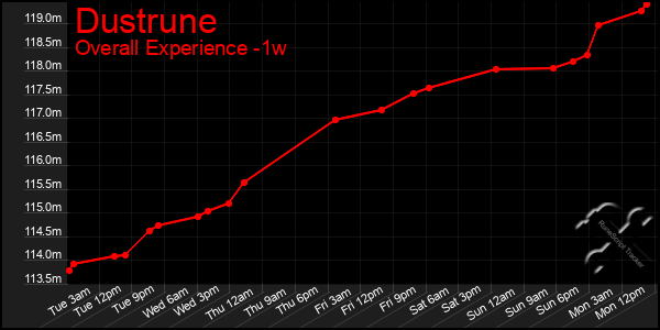 Last 7 Days Graph of Dustrune