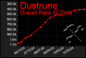 Total Graph of Dustrune