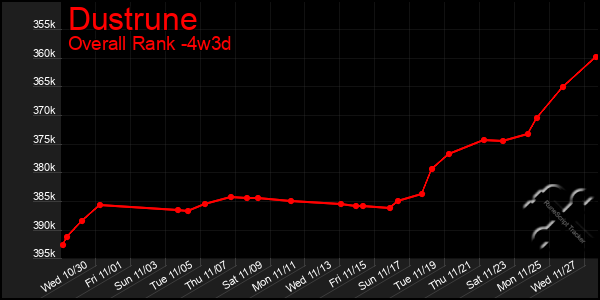 Last 31 Days Graph of Dustrune