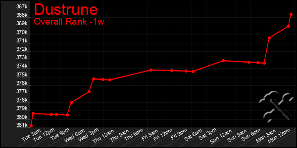 Last 7 Days Graph of Dustrune