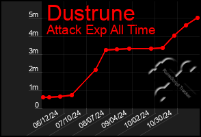 Total Graph of Dustrune