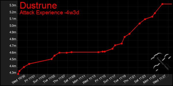 Last 31 Days Graph of Dustrune