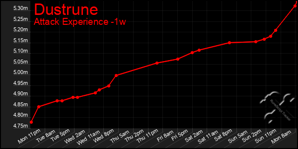 Last 7 Days Graph of Dustrune