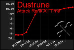 Total Graph of Dustrune