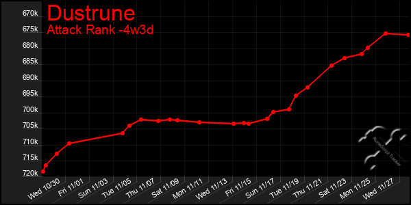 Last 31 Days Graph of Dustrune